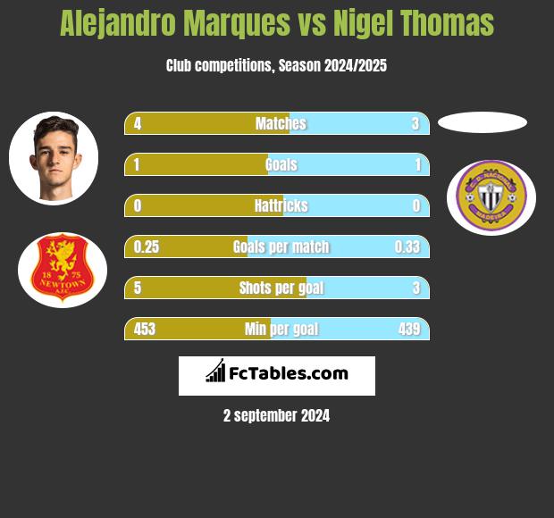 Alejandro Marques vs Nigel Thomas h2h player stats