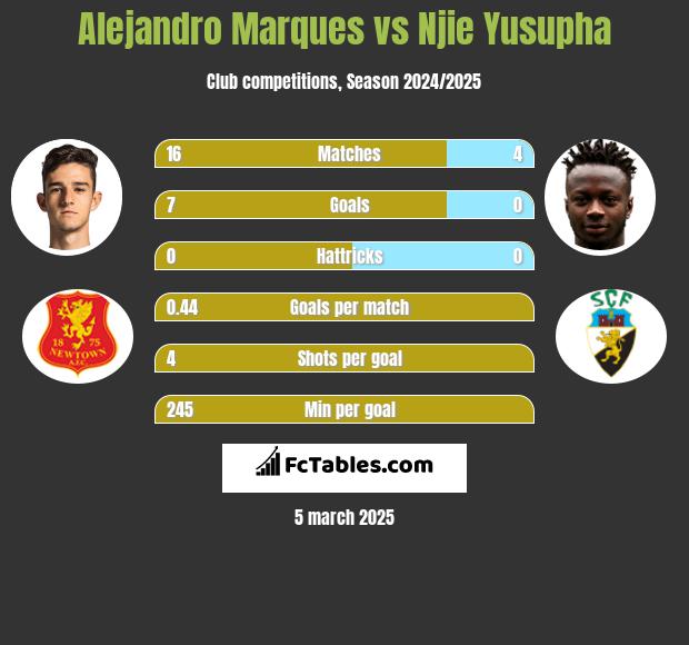 Alejandro Marques vs Njie Yusupha h2h player stats