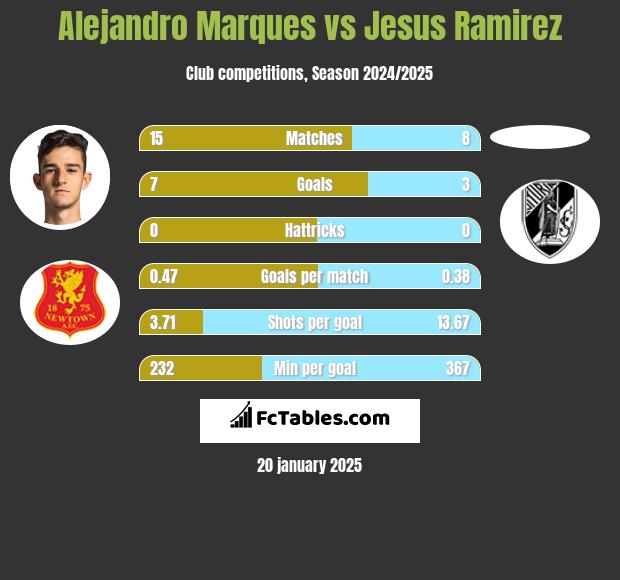 Alejandro Marques vs Jesus Ramirez h2h player stats