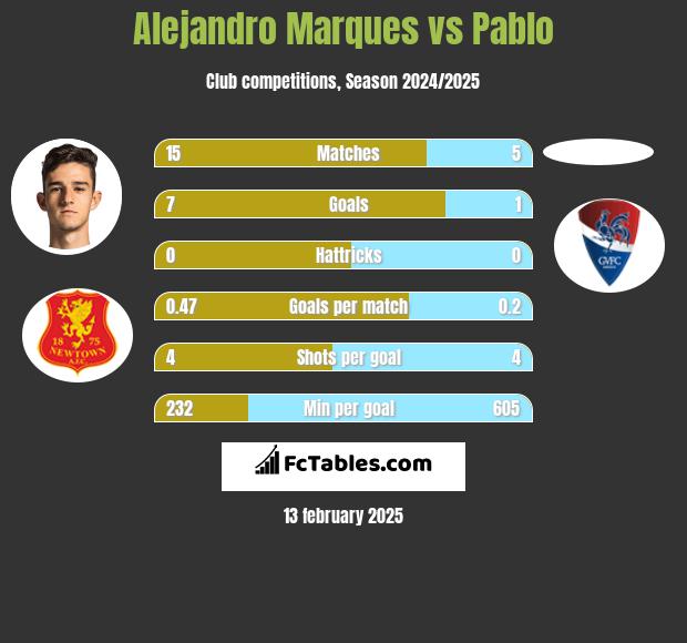 Alejandro Marques vs Pablo h2h player stats