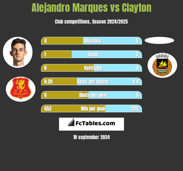 Alejandro Marques vs Clayton h2h player stats