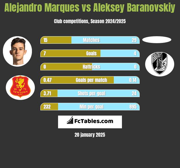 Alejandro Marques vs Aleksey Baranovskiy h2h player stats