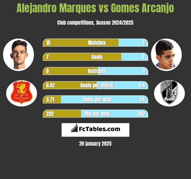 Alejandro Marques vs Gomes Arcanjo h2h player stats