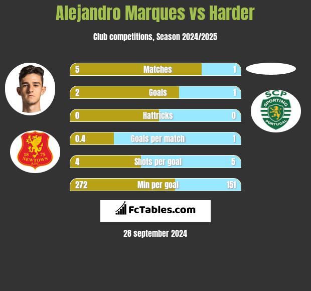 Alejandro Marques vs Harder h2h player stats