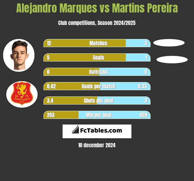 Alejandro Marques vs Martins Pereira h2h player stats