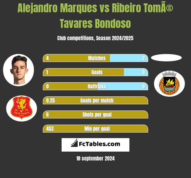 Alejandro Marques vs Ribeiro TomÃ© Tavares Bondoso h2h player stats