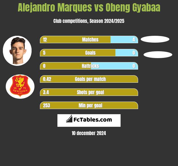 Alejandro Marques vs Obeng Gyabaa h2h player stats