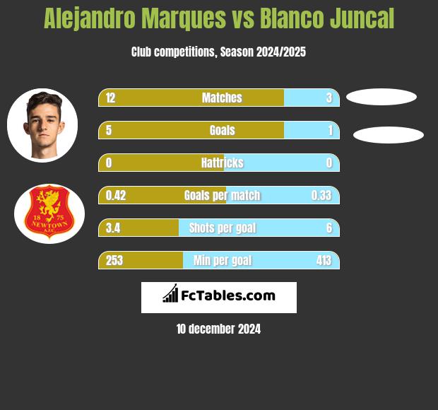 Alejandro Marques vs Blanco Juncal h2h player stats