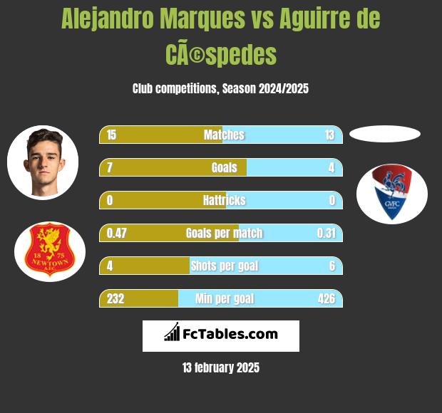 Alejandro Marques vs Aguirre de CÃ©spedes h2h player stats