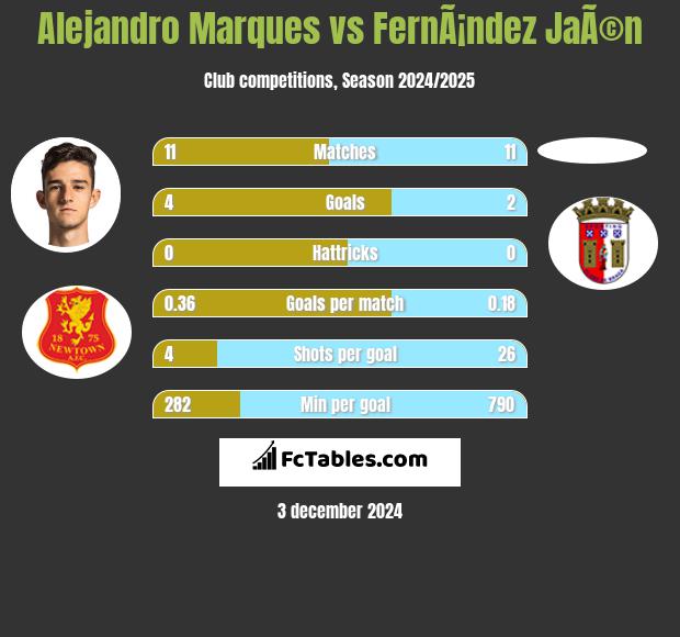 Alejandro Marques vs FernÃ¡ndez JaÃ©n h2h player stats