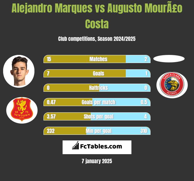 Alejandro Marques vs Augusto MourÃ£o Costa h2h player stats