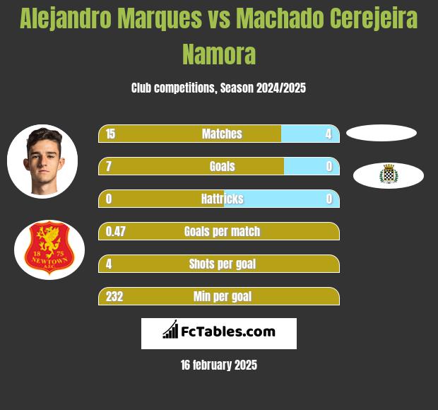 Alejandro Marques vs Machado Cerejeira Namora h2h player stats