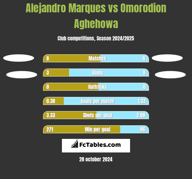 Alejandro Marques vs Omorodion Aghehowa h2h player stats