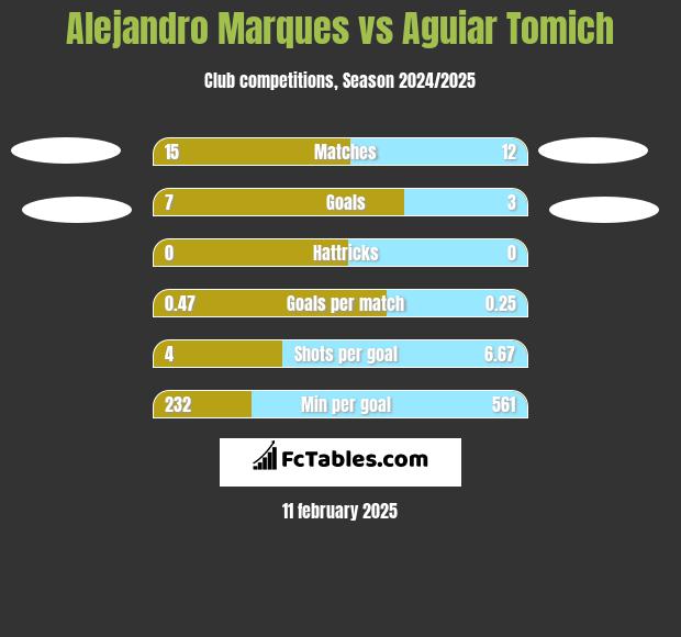 Alejandro Marques vs Aguiar Tomich h2h player stats