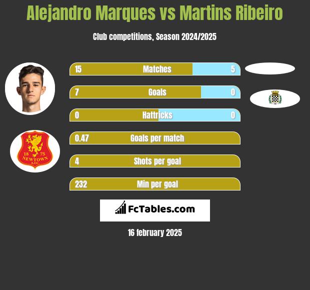 Alejandro Marques vs Martins Ribeiro h2h player stats