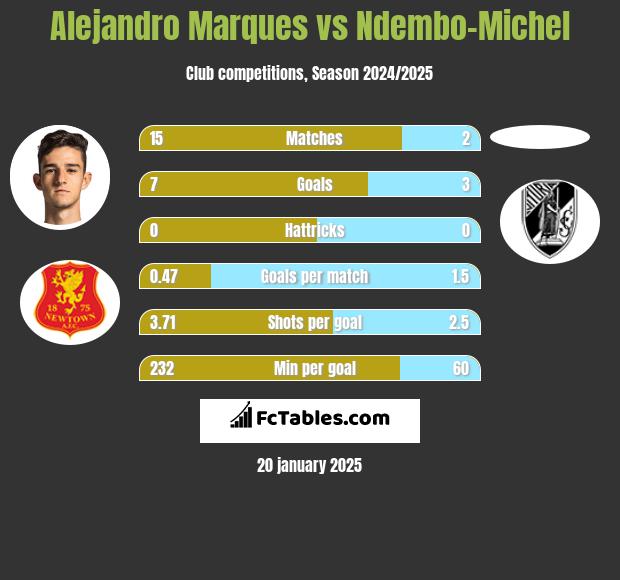 Alejandro Marques vs Ndembo-Michel h2h player stats