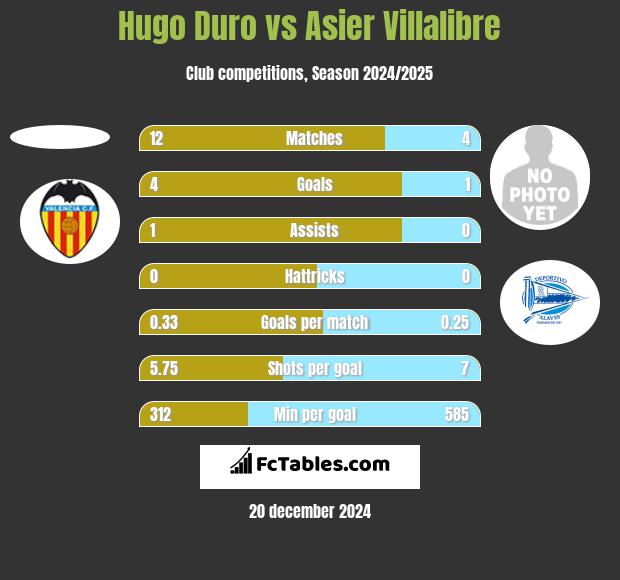 Hugo Duro vs Asier Villalibre h2h player stats