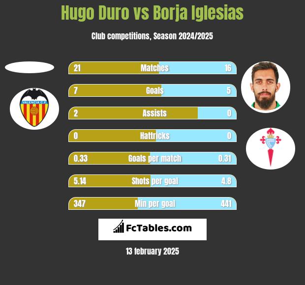 Hugo Duro vs Borja Iglesias h2h player stats