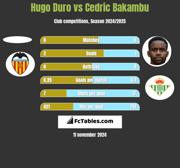 Hugo Duro vs Cedric Bakambu h2h player stats