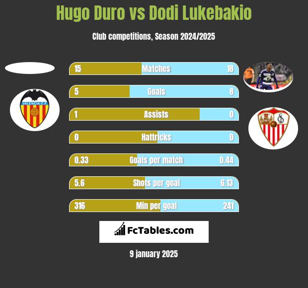 Hugo Duro vs Dodi Lukebakio h2h player stats