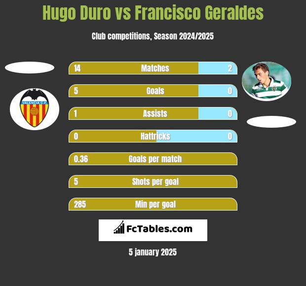 Hugo Duro vs Francisco Geraldes h2h player stats