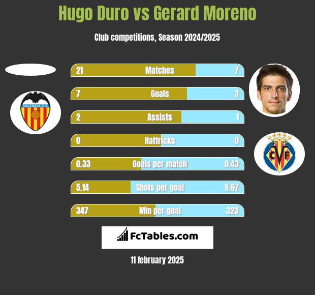 Hugo Duro vs Gerard Moreno h2h player stats