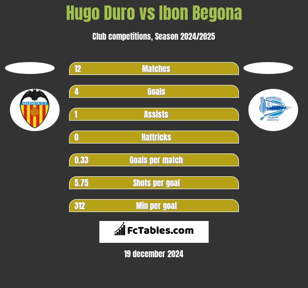 Hugo Duro vs Ibon Begona h2h player stats