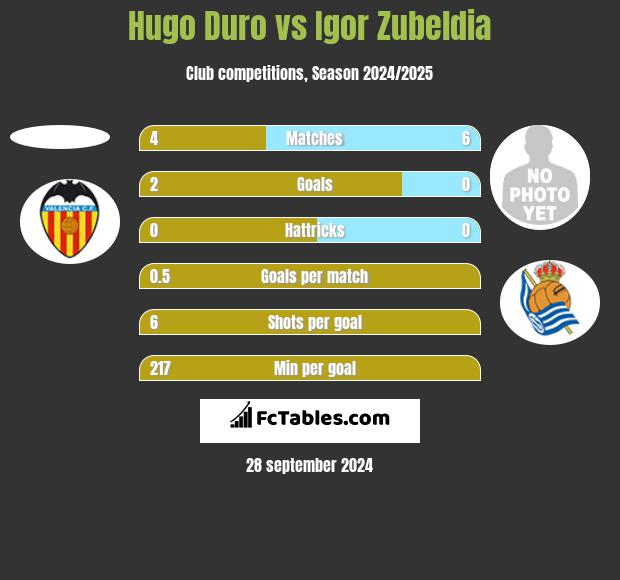 Hugo Duro vs Igor Zubeldia h2h player stats