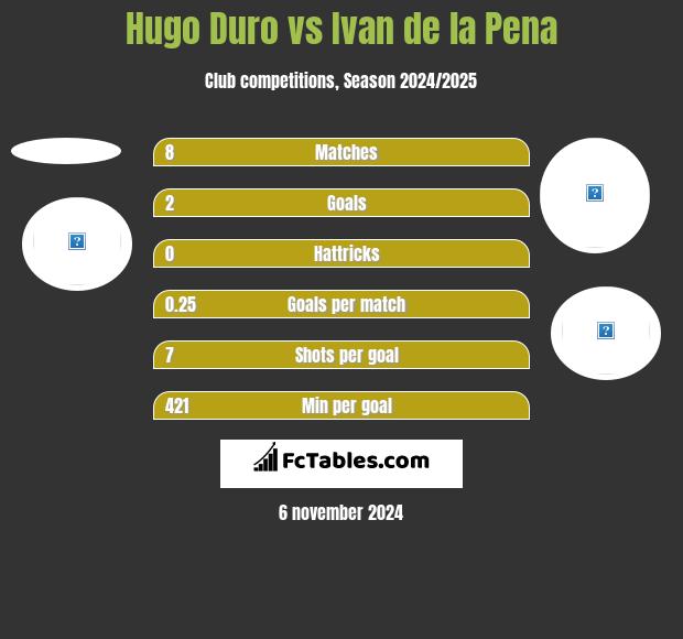 Hugo Duro vs Ivan de la Pena h2h player stats