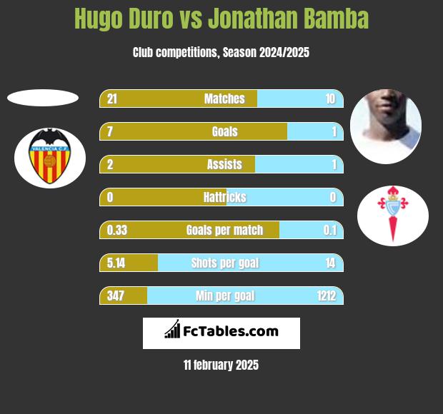 Hugo Duro vs Jonathan Bamba h2h player stats