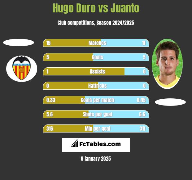 Hugo Duro vs Juanto h2h player stats