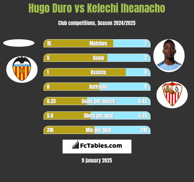 Hugo Duro vs Kelechi Iheanacho h2h player stats