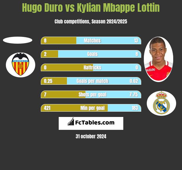 Hugo Duro vs Kylian Mbappe Lottin h2h player stats