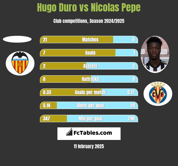 Hugo Duro vs Nicolas Pepe h2h player stats