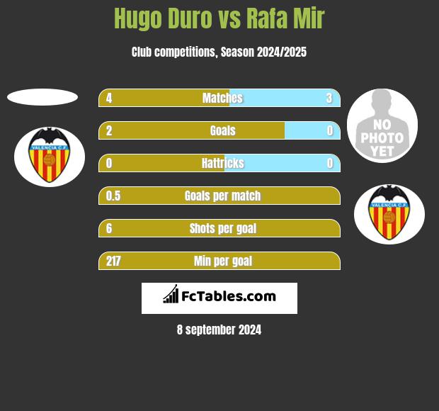 Hugo Duro vs Rafa Mir h2h player stats