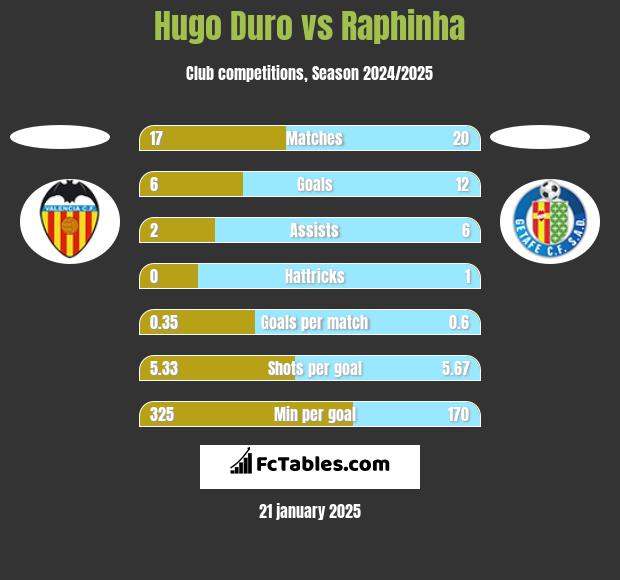 Hugo Duro vs Raphinha h2h player stats