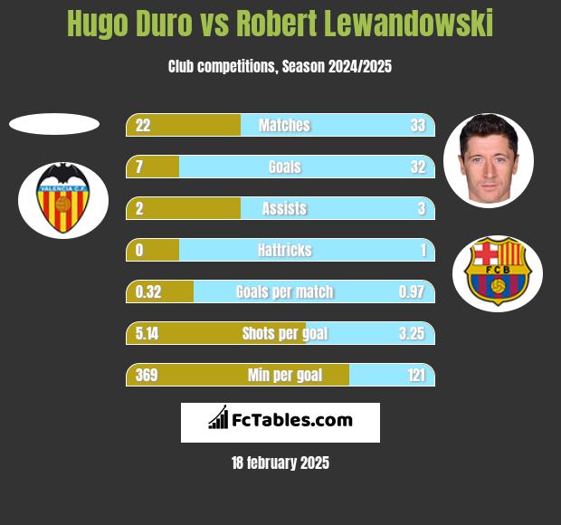 Hugo Duro vs Robert Lewandowski h2h player stats