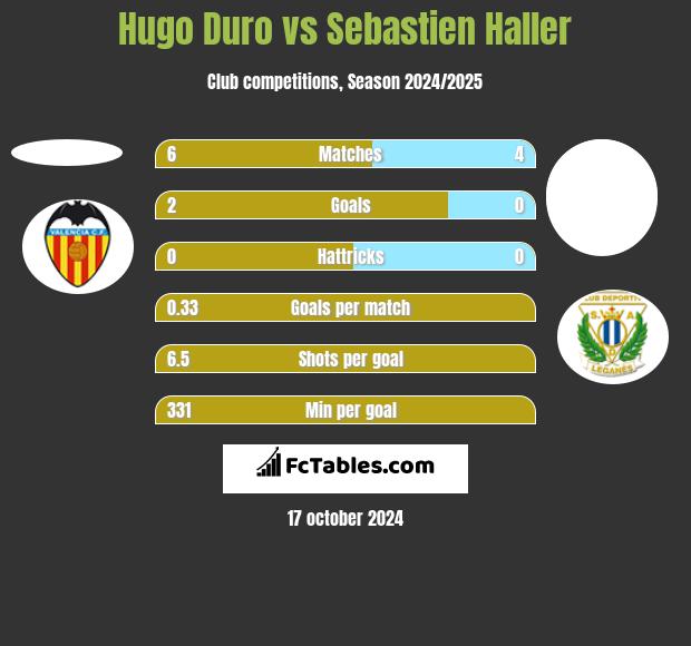 Hugo Duro vs Sebastien Haller h2h player stats