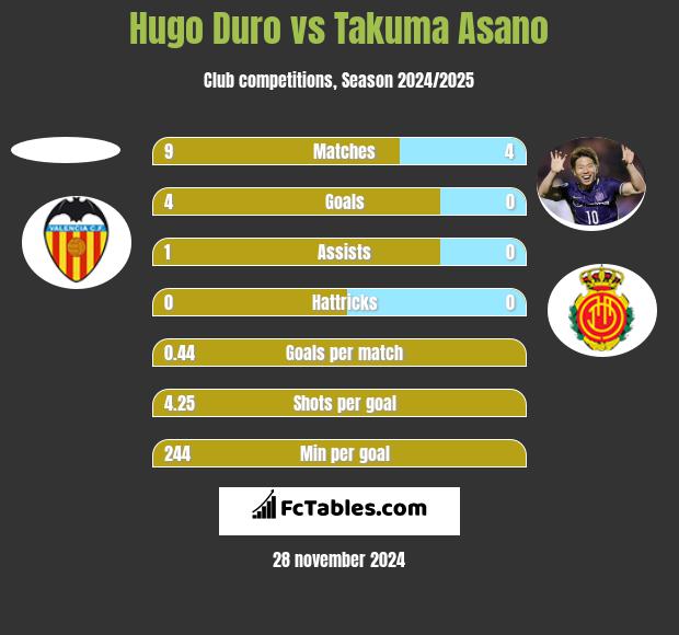 Hugo Duro vs Takuma Asano h2h player stats