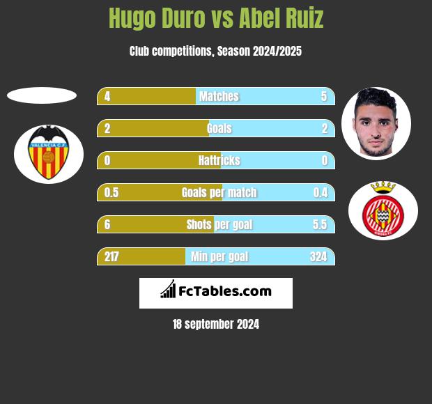 Hugo Duro vs Abel Ruiz h2h player stats