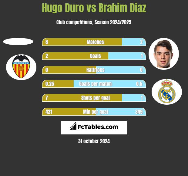 Hugo Duro vs Brahim Diaz h2h player stats