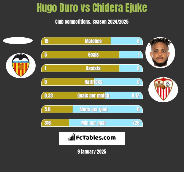 Hugo Duro vs Chidera Ejuke h2h player stats