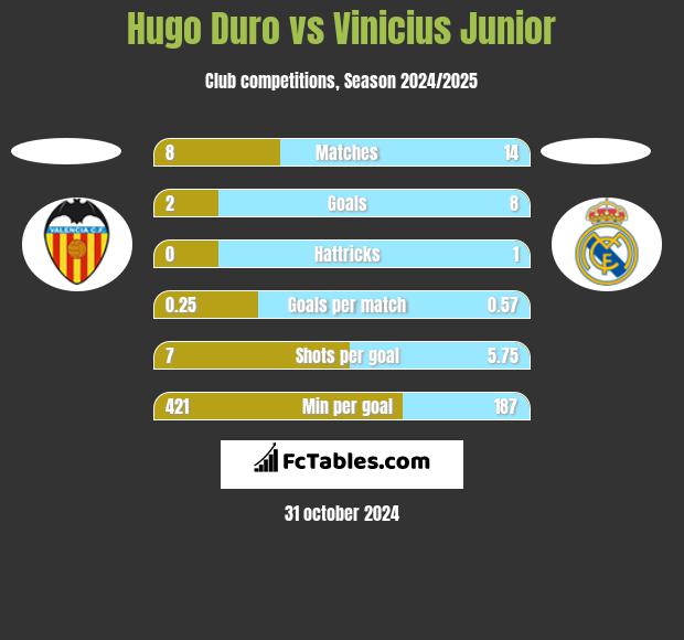 Hugo Duro vs Vinicius Junior h2h player stats