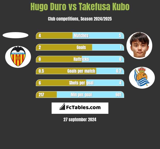 Hugo Duro vs Takefusa Kubo h2h player stats