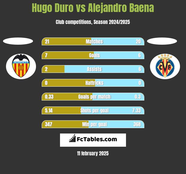 Hugo Duro vs Alejandro Baena h2h player stats