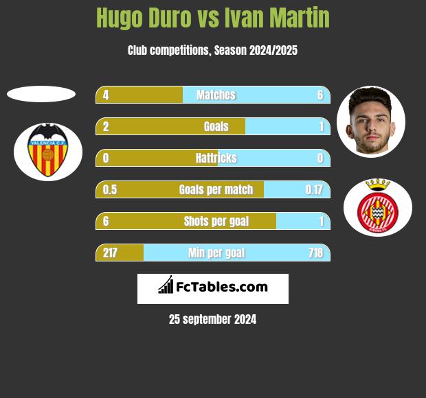 Hugo Duro vs Ivan Martin h2h player stats