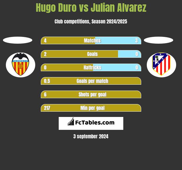 Hugo Duro vs Julian Alvarez h2h player stats