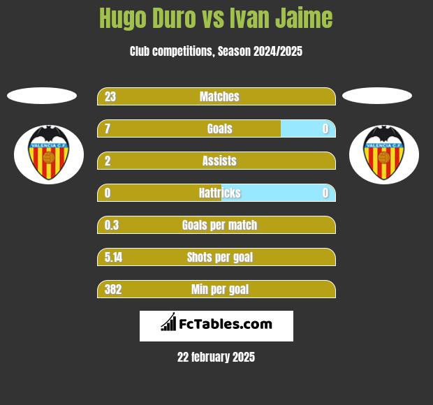 Hugo Duro vs Ivan Jaime h2h player stats