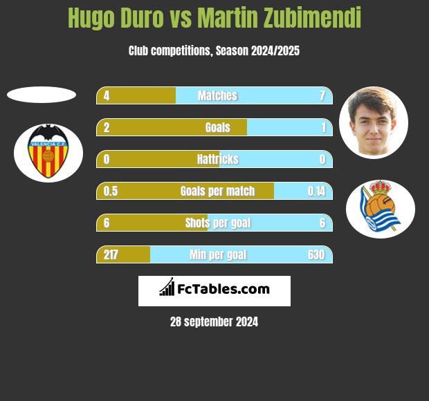 Hugo Duro vs Martin Zubimendi h2h player stats