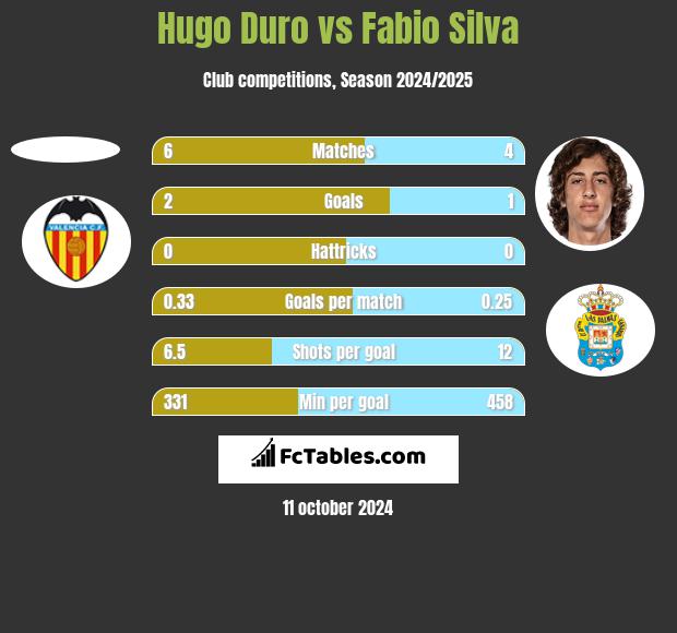 Hugo Duro vs Fabio Silva h2h player stats